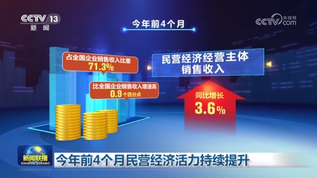 央视新闻联播：今年前4个月民营经济活力持续提升